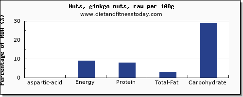 aspartic acid and nutrition facts in ginkgo nuts per 100g